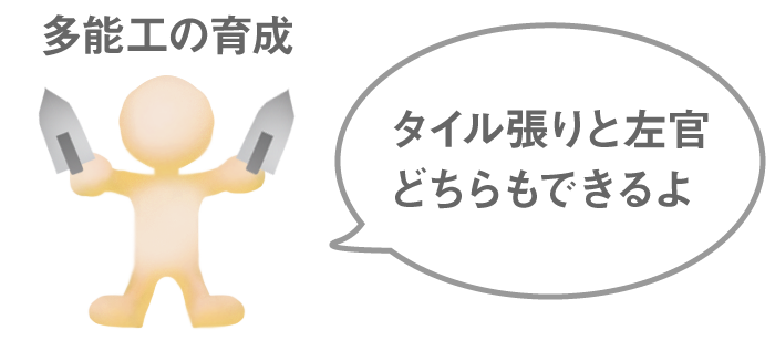 左官⇔タイル張り多能工育成15ヶ年事業の概要