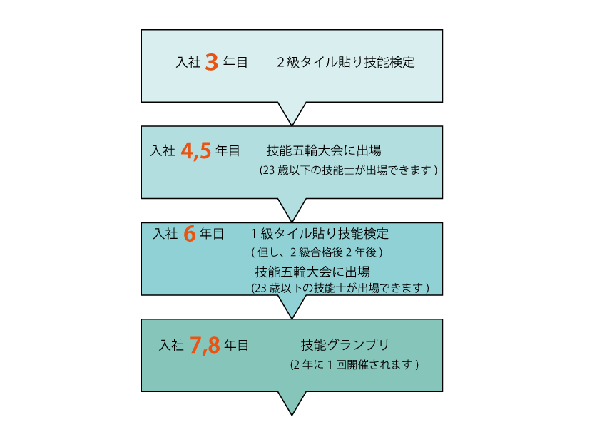 資格取得・キャリアアップ育成プラン