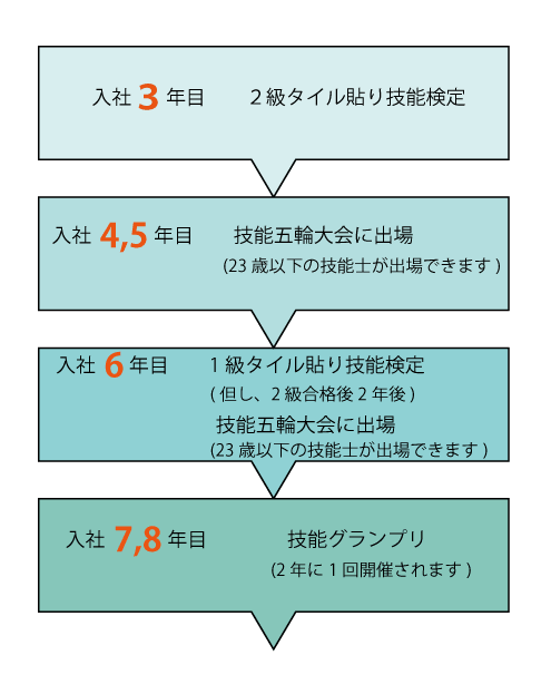 資格取得・キャリアアップ育成プラン