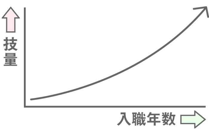 多能工育成カリキュラムの作成