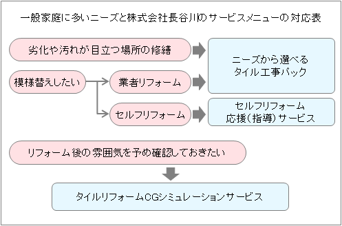 家庭向けサービスの選び方