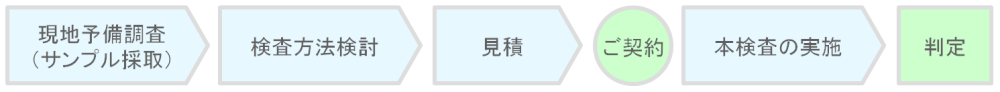 瑕疵調査のご契約と作業の流れ